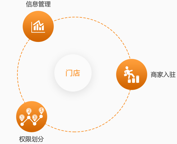 多門店經營管理
